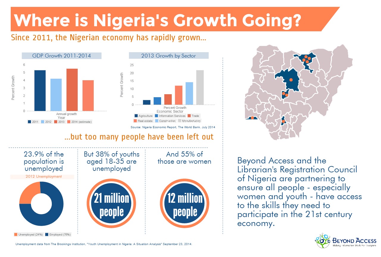Where Is Nigerias Growth Going Infographic Facts 