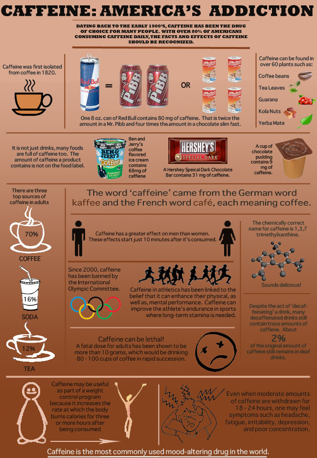 Caffeine: America’s Addiction Caffeine: America’s Addiction
