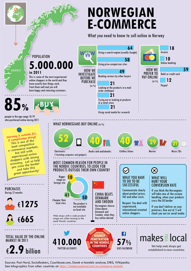 Norwegian E-commerce Norwegian E-commerce