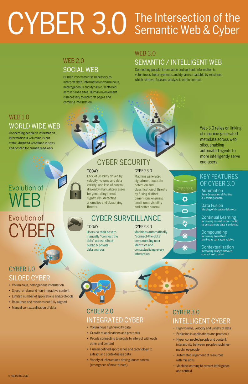 The Intersection of the Semantic Web & Cyber The Intersection of the Semantic Web & Cyber