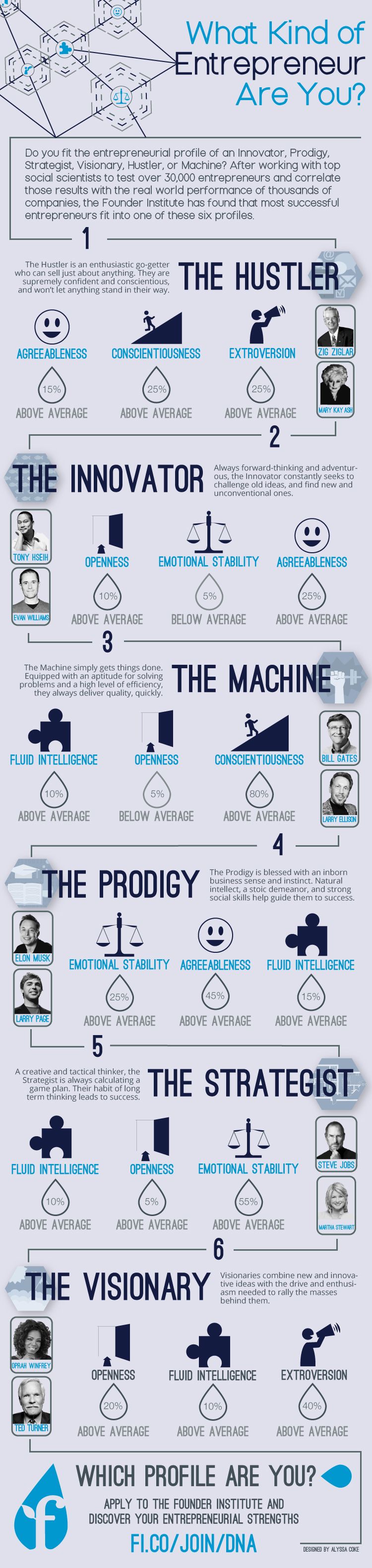 What Kind of Entrepreneur are you? What Kind of Entrepreneur are you?