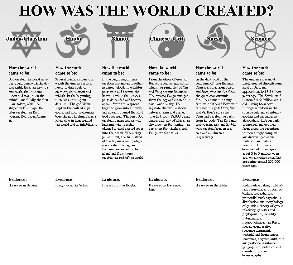 How Was The World Created? How Was The World Created?