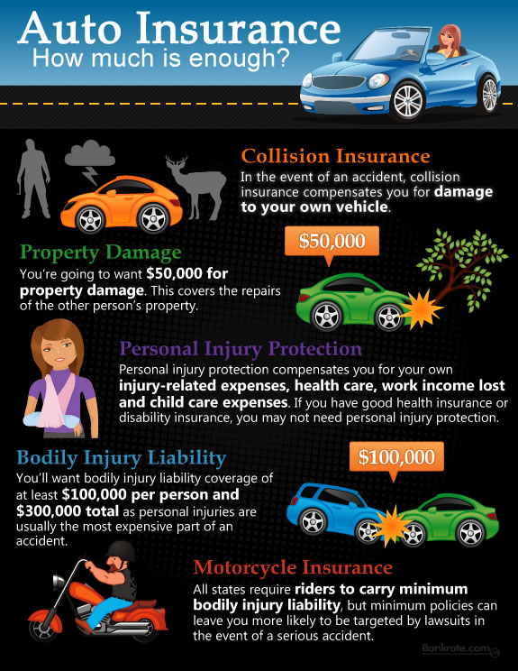 Auto Insurance, How Much Is Enough Auto Insurance, How Much Is Enough