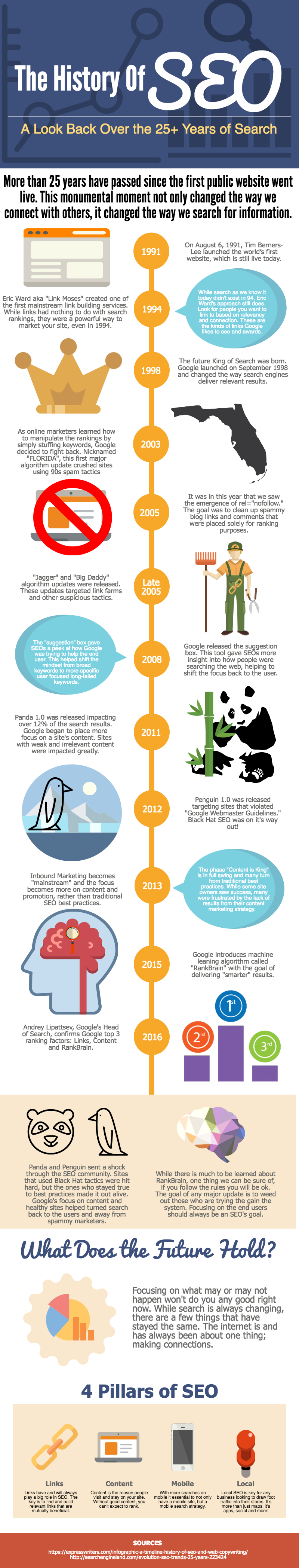 The History Of SEO The History Of SEO