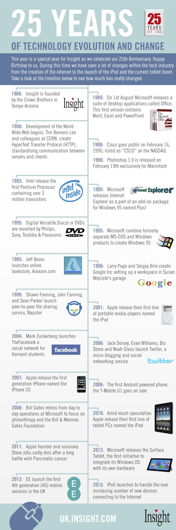 25 Years of Technology Evolution and Change 25 Years of Technology Evolution and Change