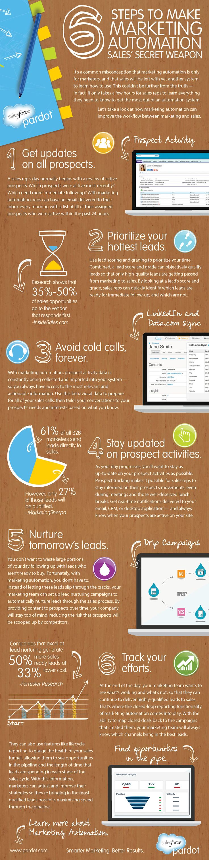 6 Steps to Make Marketing Automation Sales’ Secret Weapon 6 Steps to Make Marketing Automation Sales’ Secret Weapon
