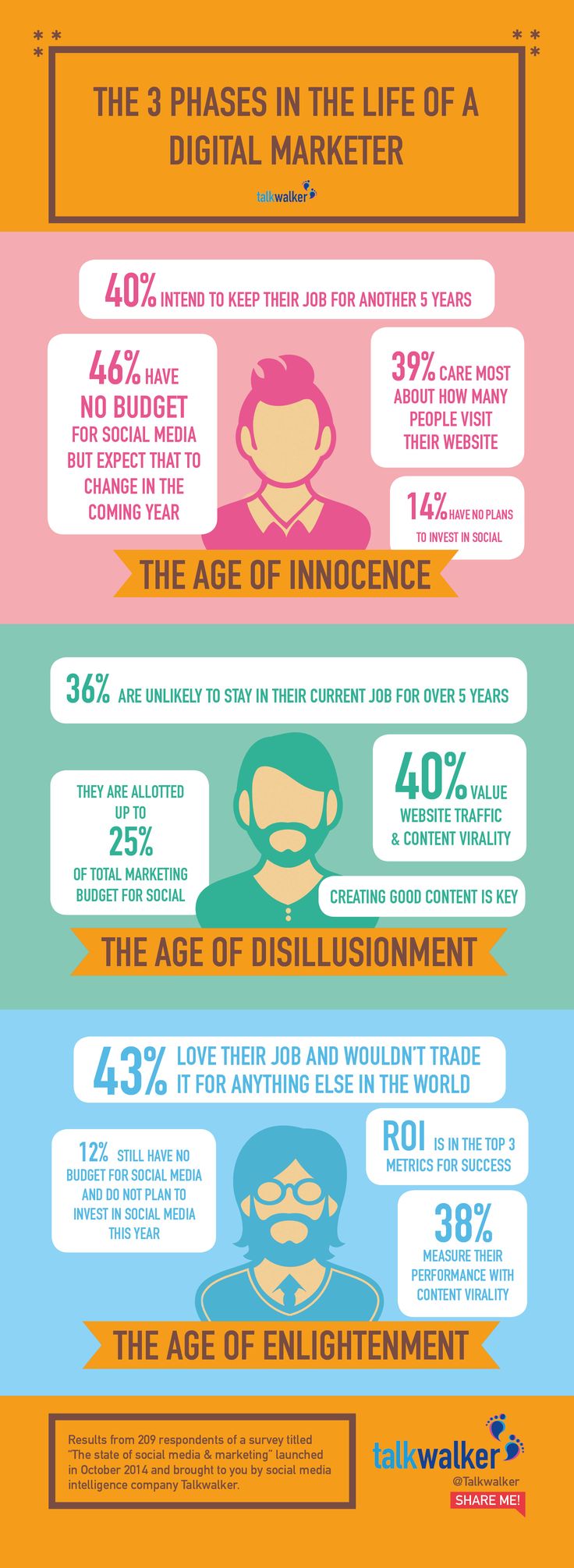 The 3 Phases in the Life of a Digital Marketer The 3 Phases in the Life of a Digital Marketer