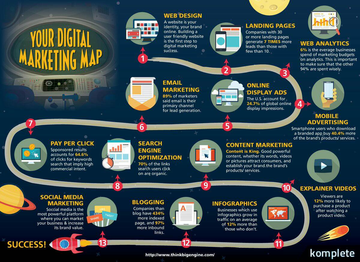 Your Digital Marketing Map - Infographic Facts